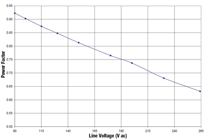 NCP1014LEDGTGEVB power factor performance at normal load NCP1014LEDGTGEVB